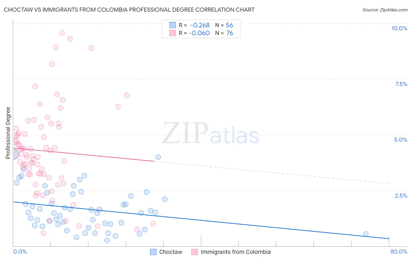 Choctaw vs Immigrants from Colombia Professional Degree