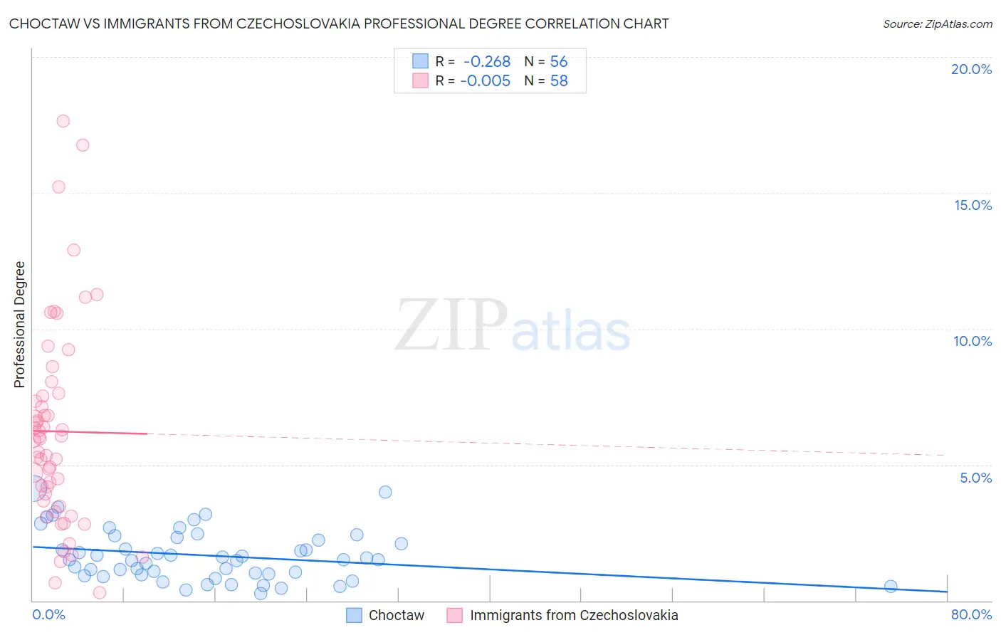 Choctaw vs Immigrants from Czechoslovakia Professional Degree