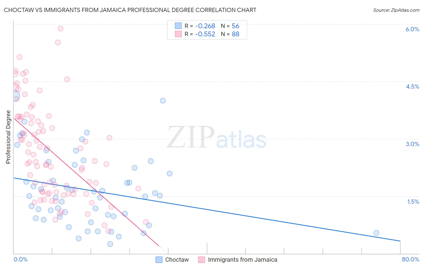 Choctaw vs Immigrants from Jamaica Professional Degree
