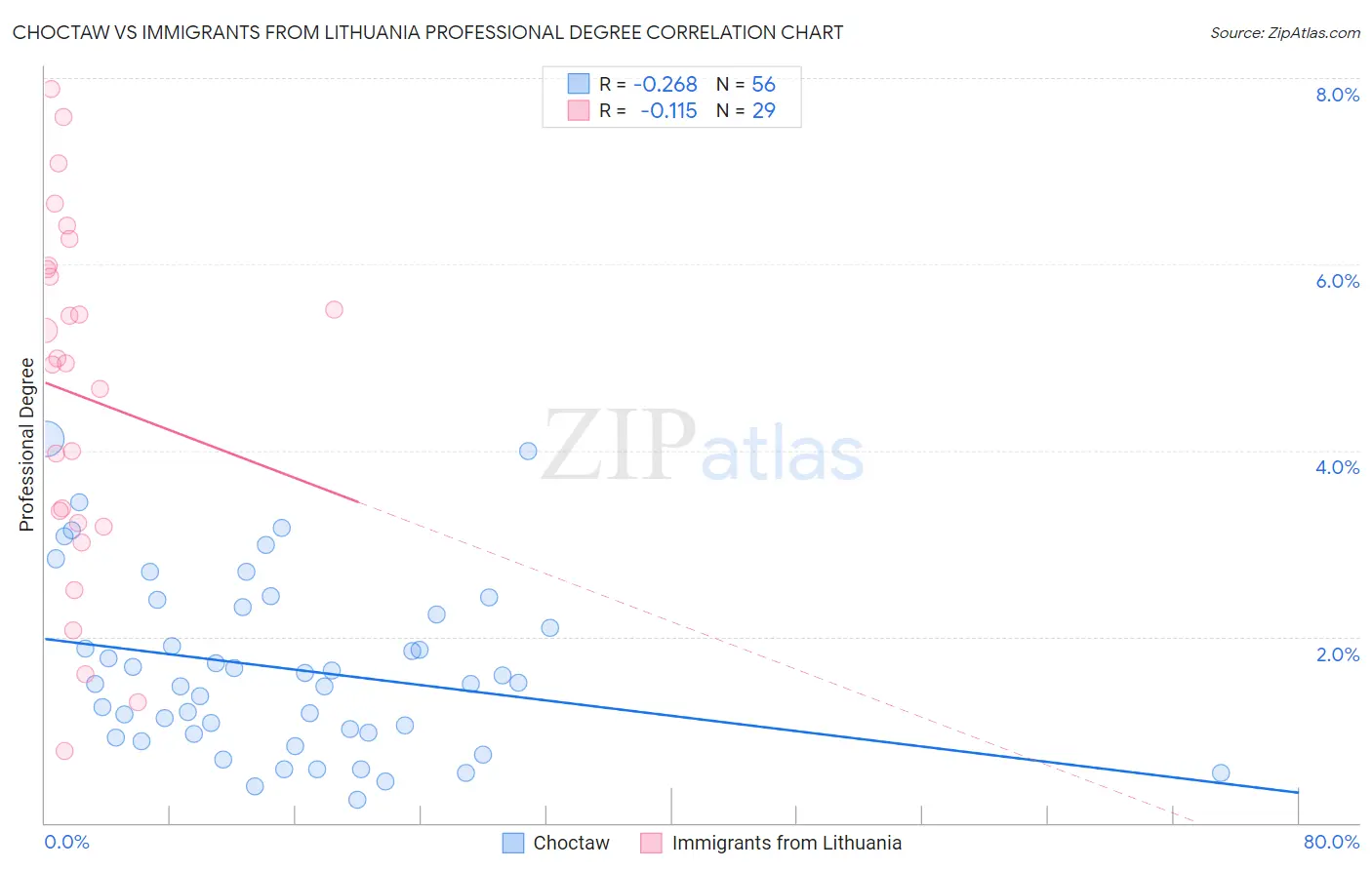 Choctaw vs Immigrants from Lithuania Professional Degree