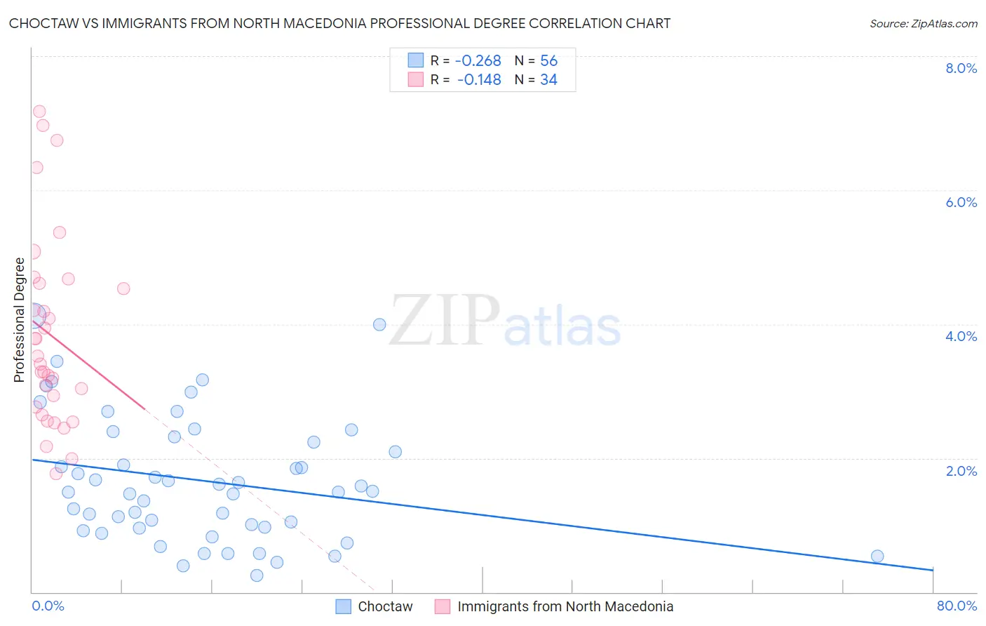 Choctaw vs Immigrants from North Macedonia Professional Degree