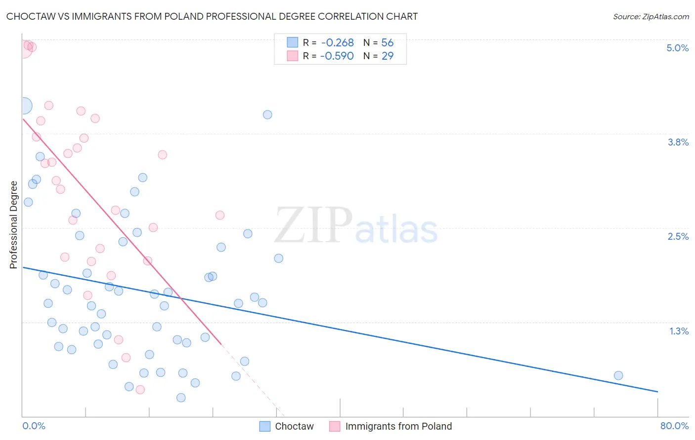 Choctaw vs Immigrants from Poland Professional Degree
