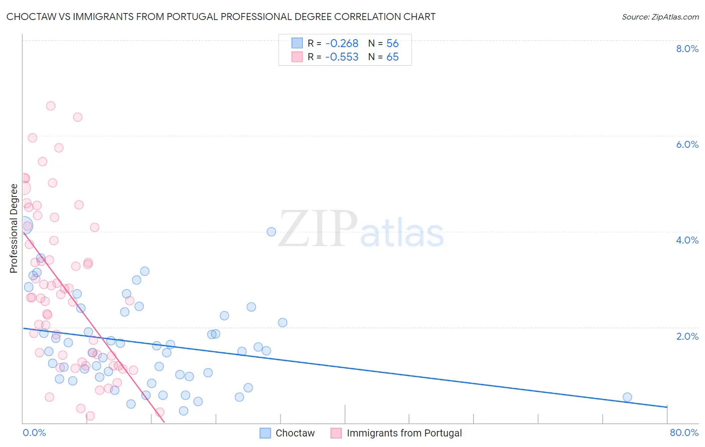 Choctaw vs Immigrants from Portugal Professional Degree
