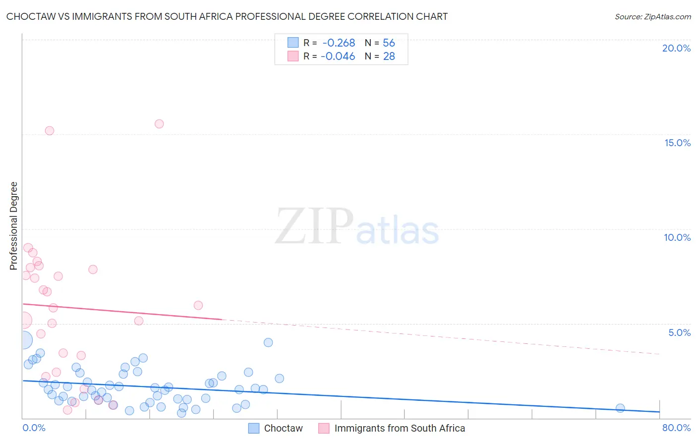 Choctaw vs Immigrants from South Africa Professional Degree