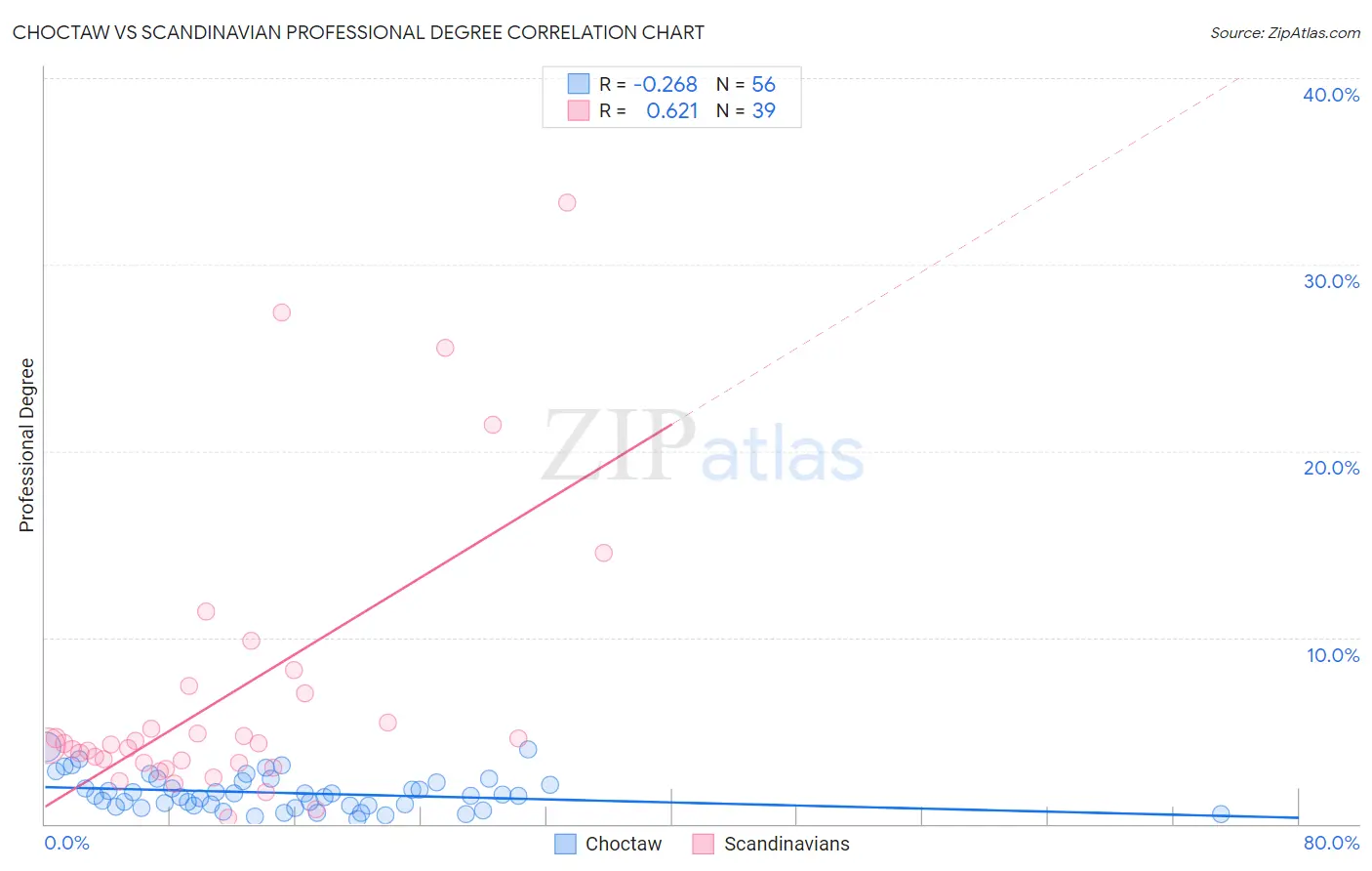 Choctaw vs Scandinavian Professional Degree