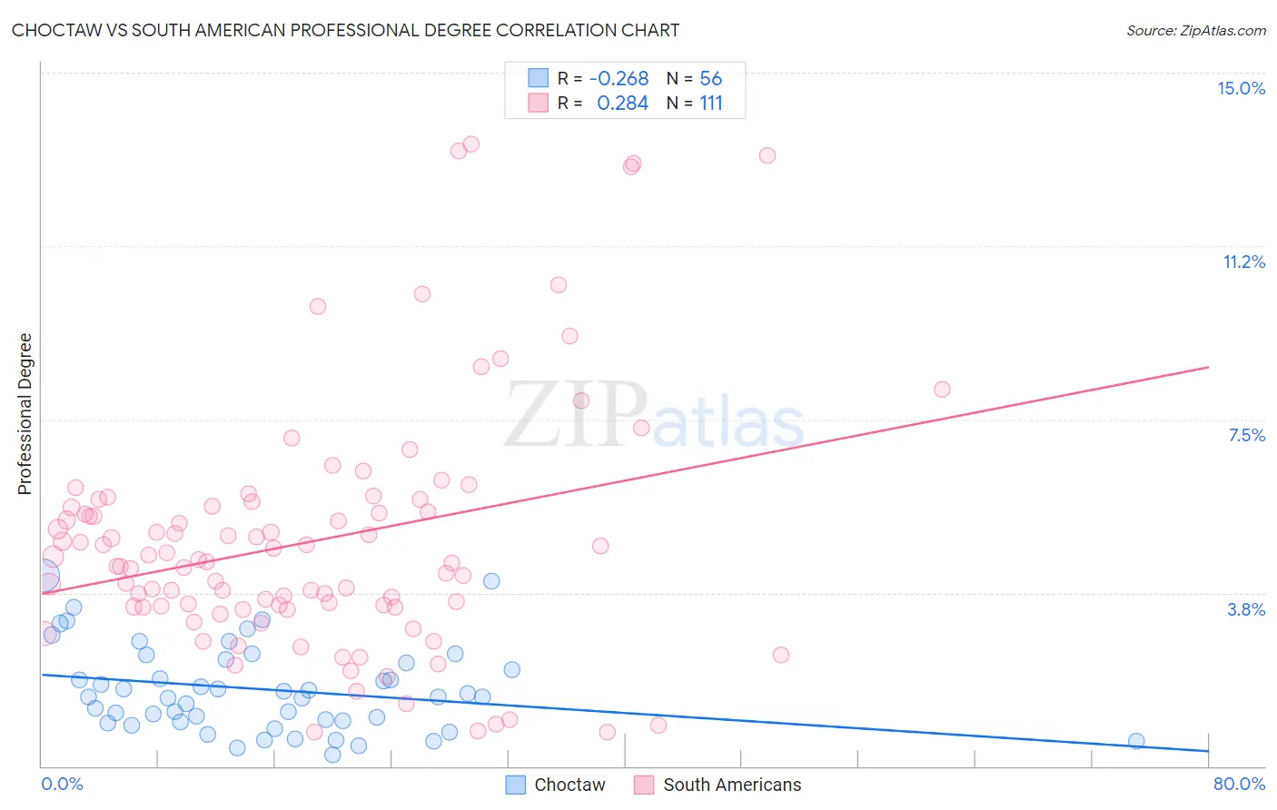 Choctaw vs South American Professional Degree