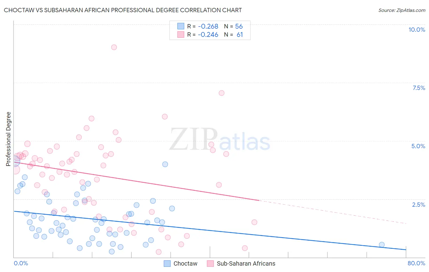 Choctaw vs Subsaharan African Professional Degree