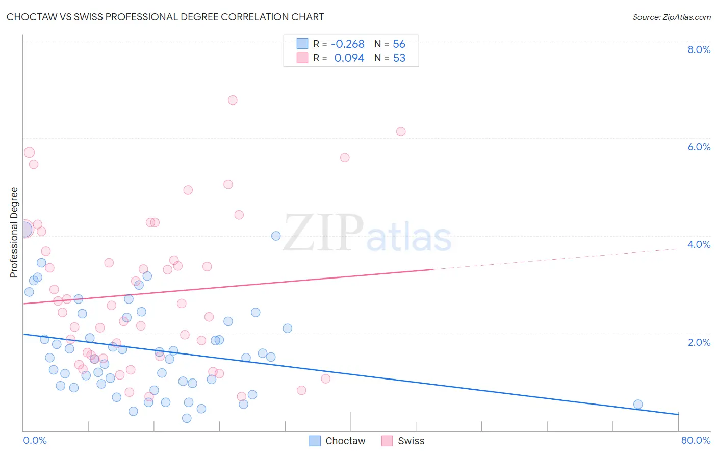 Choctaw vs Swiss Professional Degree