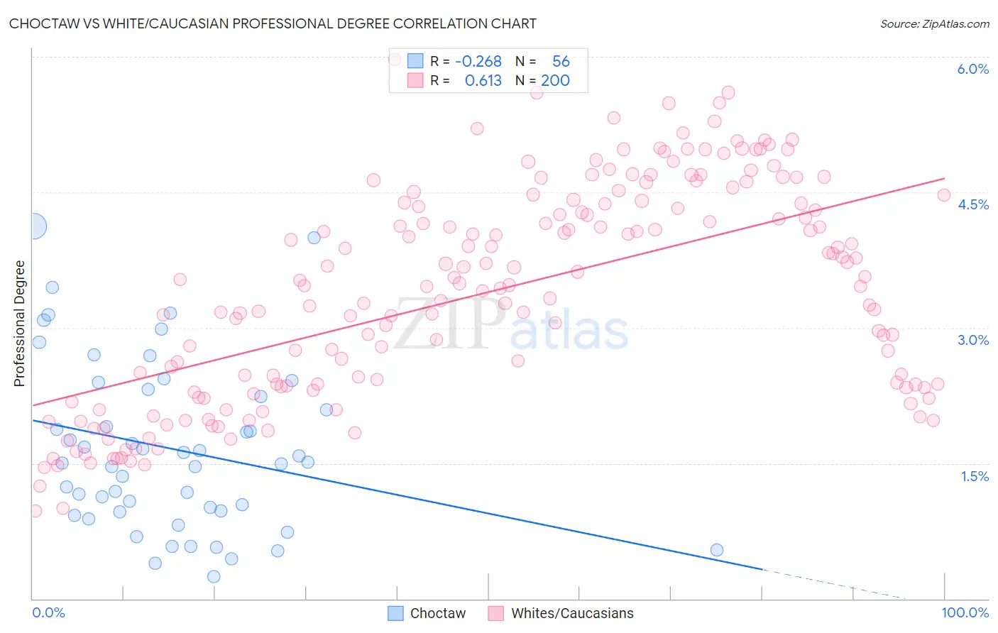 Choctaw vs White/Caucasian Professional Degree