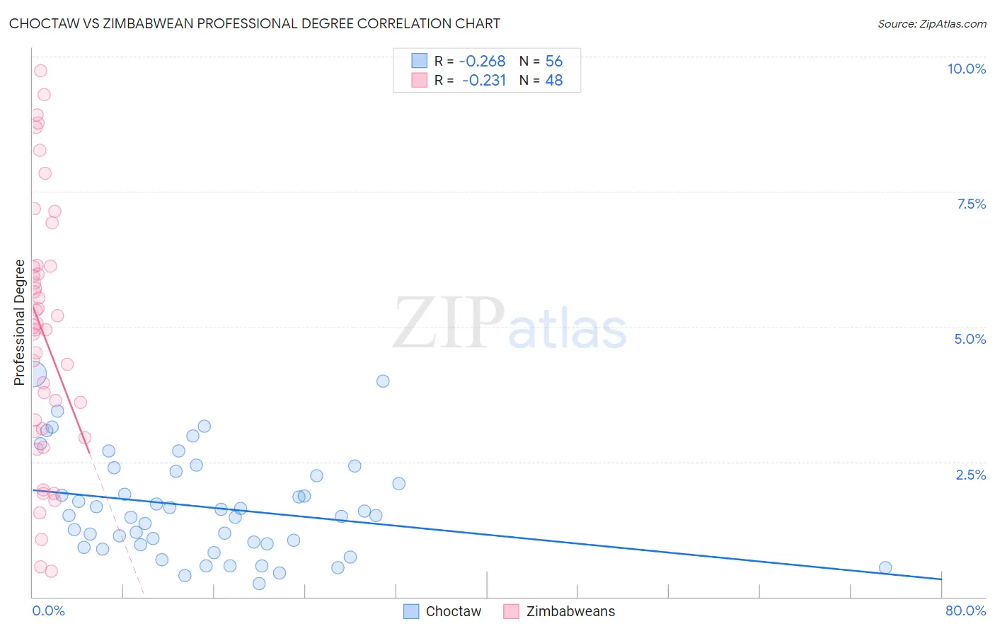 Choctaw vs Zimbabwean Professional Degree