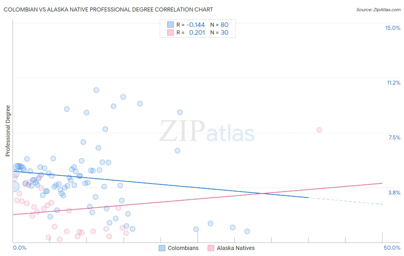 Colombian vs Alaska Native Professional Degree