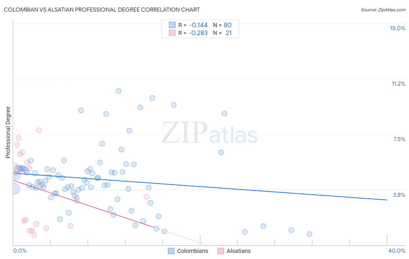 Colombian vs Alsatian Professional Degree