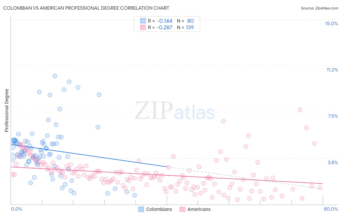 Colombian vs American Professional Degree