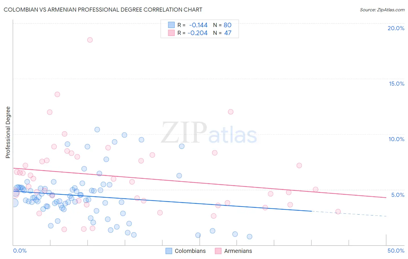 Colombian vs Armenian Professional Degree
