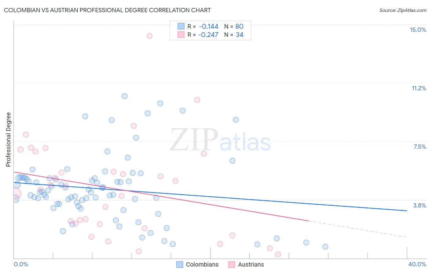 Colombian vs Austrian Professional Degree
