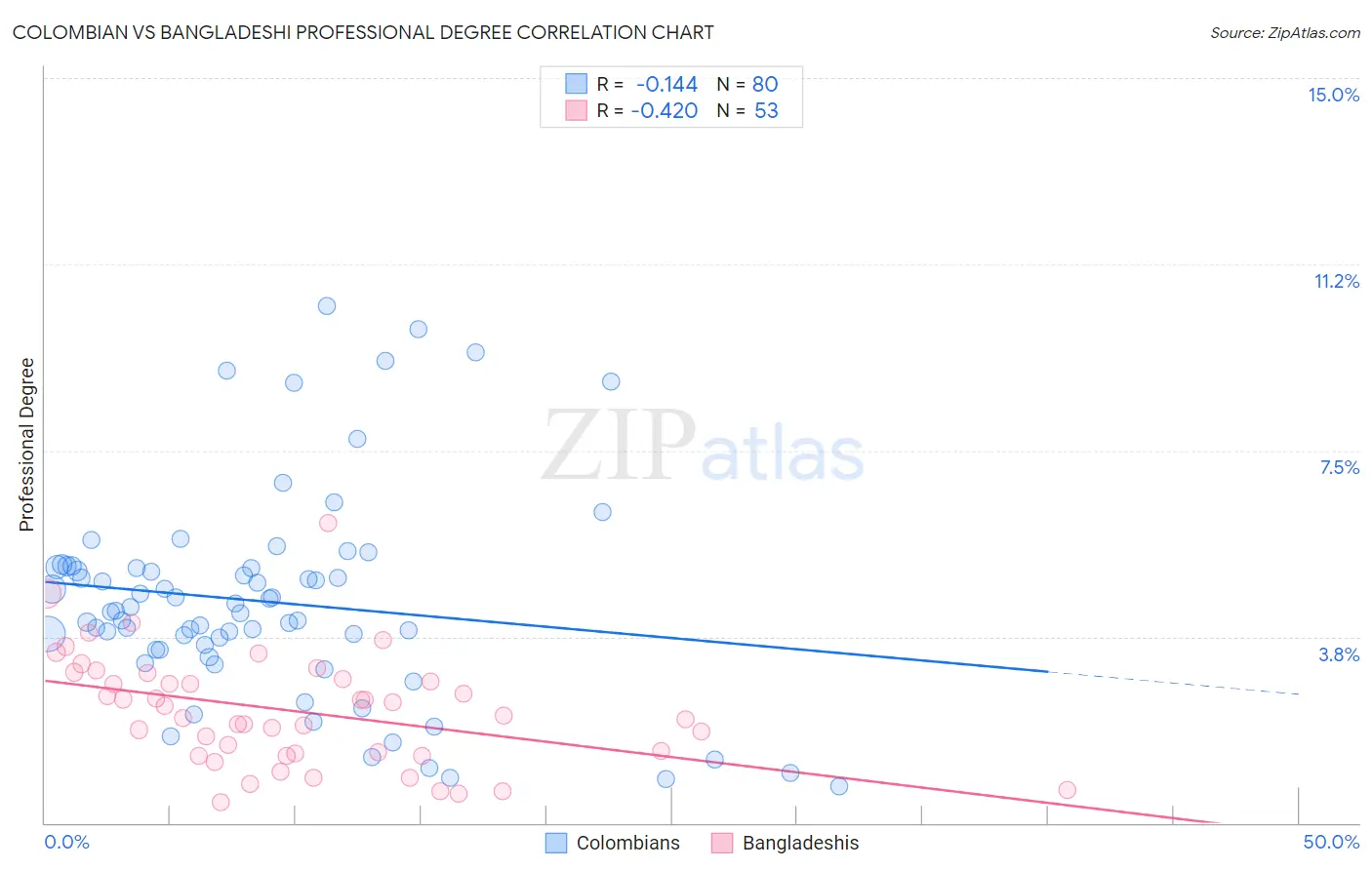 Colombian vs Bangladeshi Professional Degree