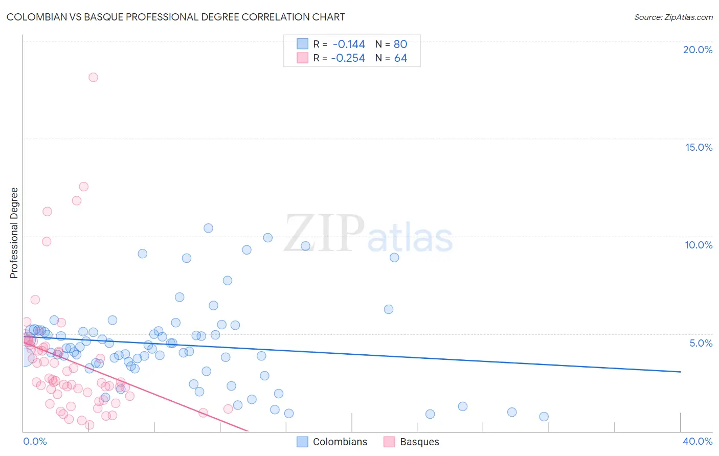 Colombian vs Basque Professional Degree
