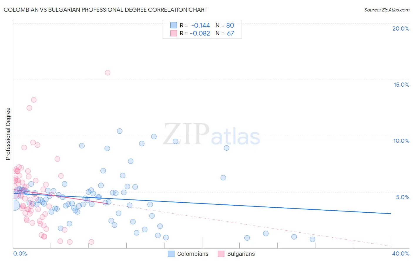 Colombian vs Bulgarian Professional Degree