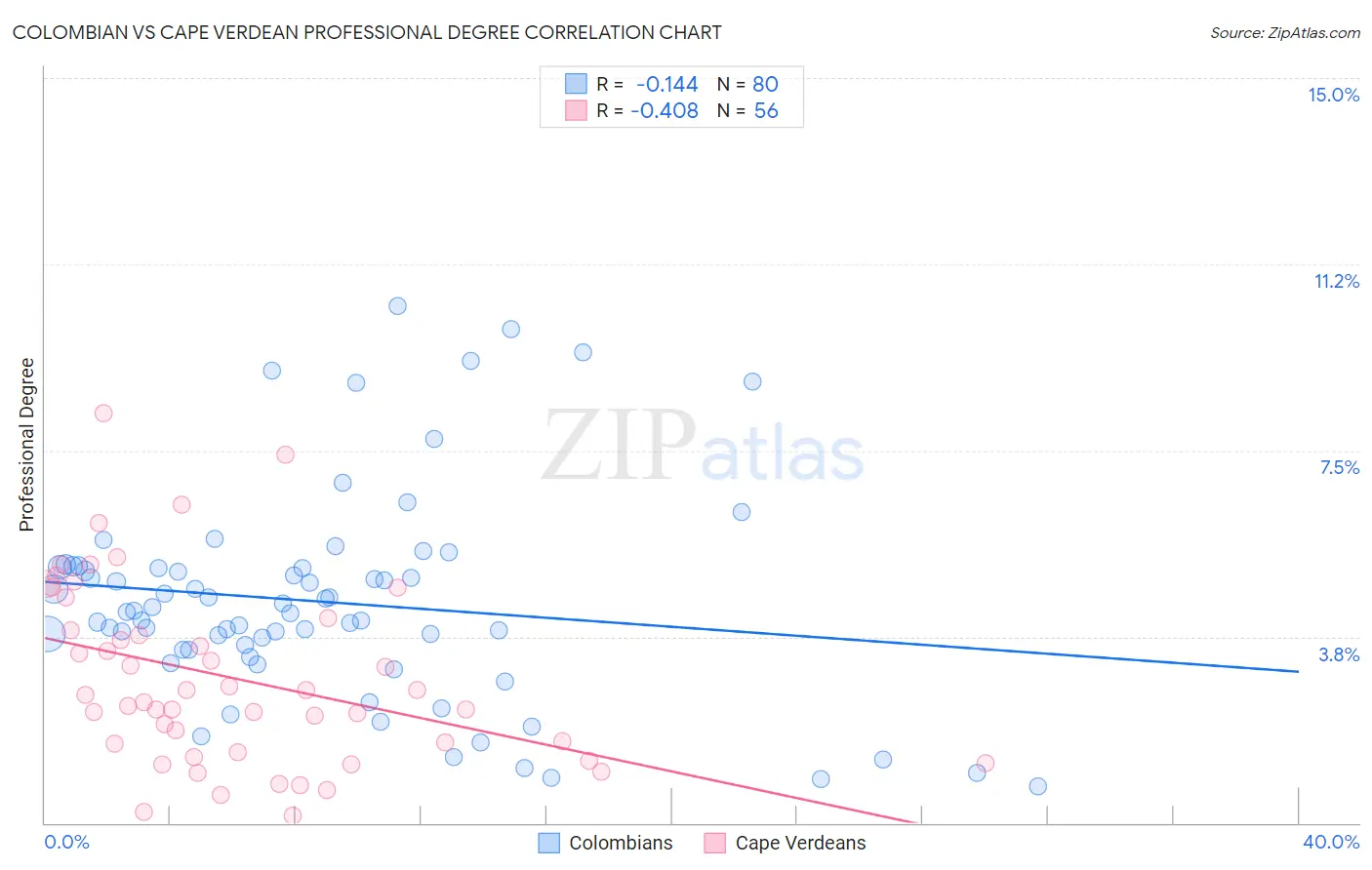 Colombian vs Cape Verdean Professional Degree