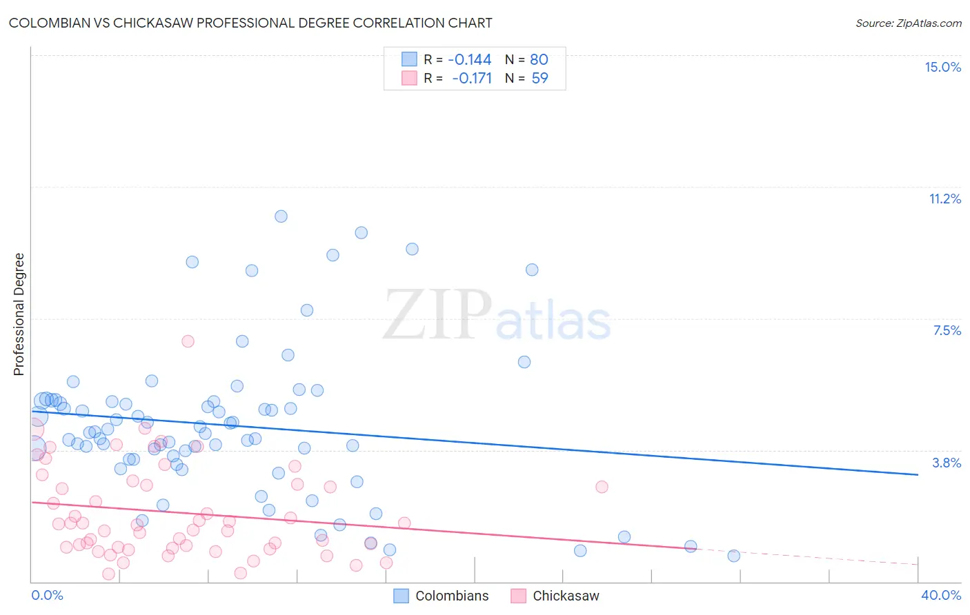 Colombian vs Chickasaw Professional Degree
