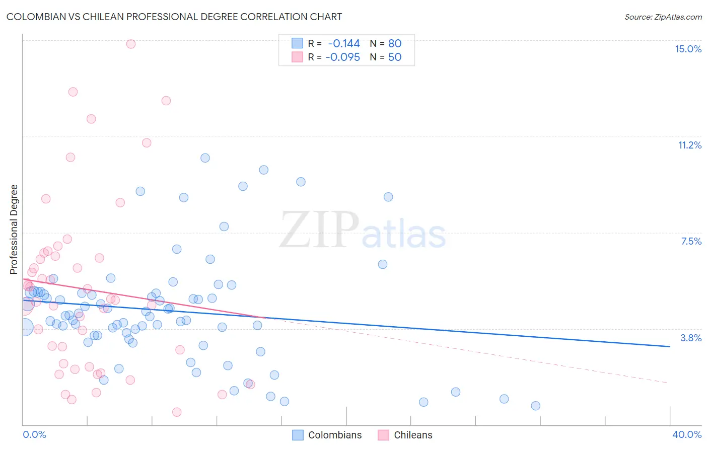 Colombian vs Chilean Professional Degree