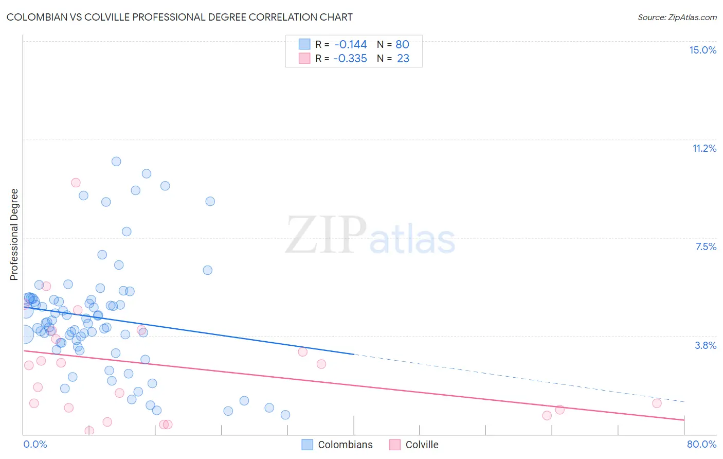 Colombian vs Colville Professional Degree