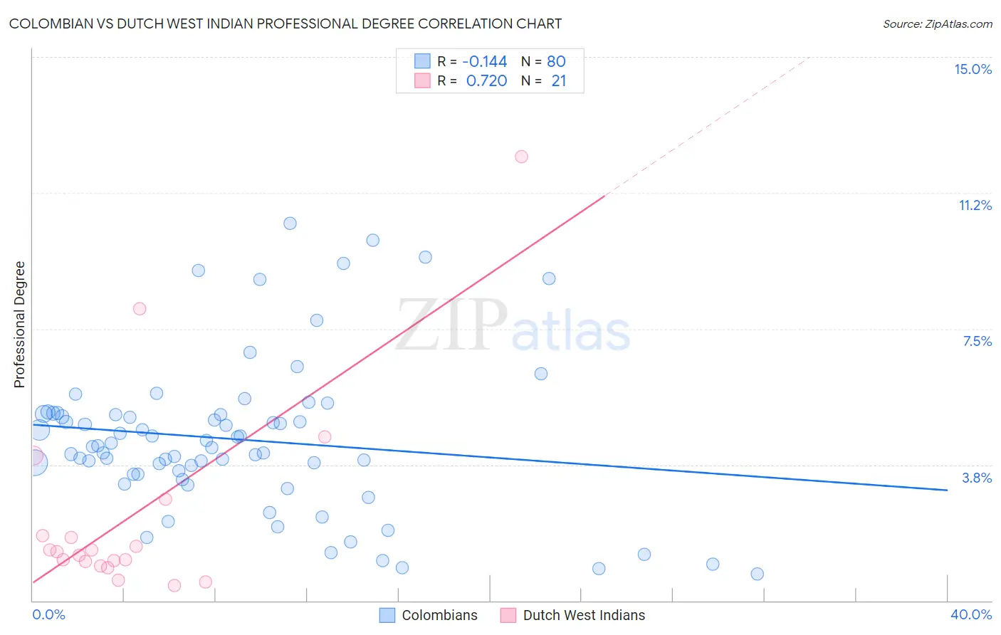 Colombian vs Dutch West Indian Professional Degree