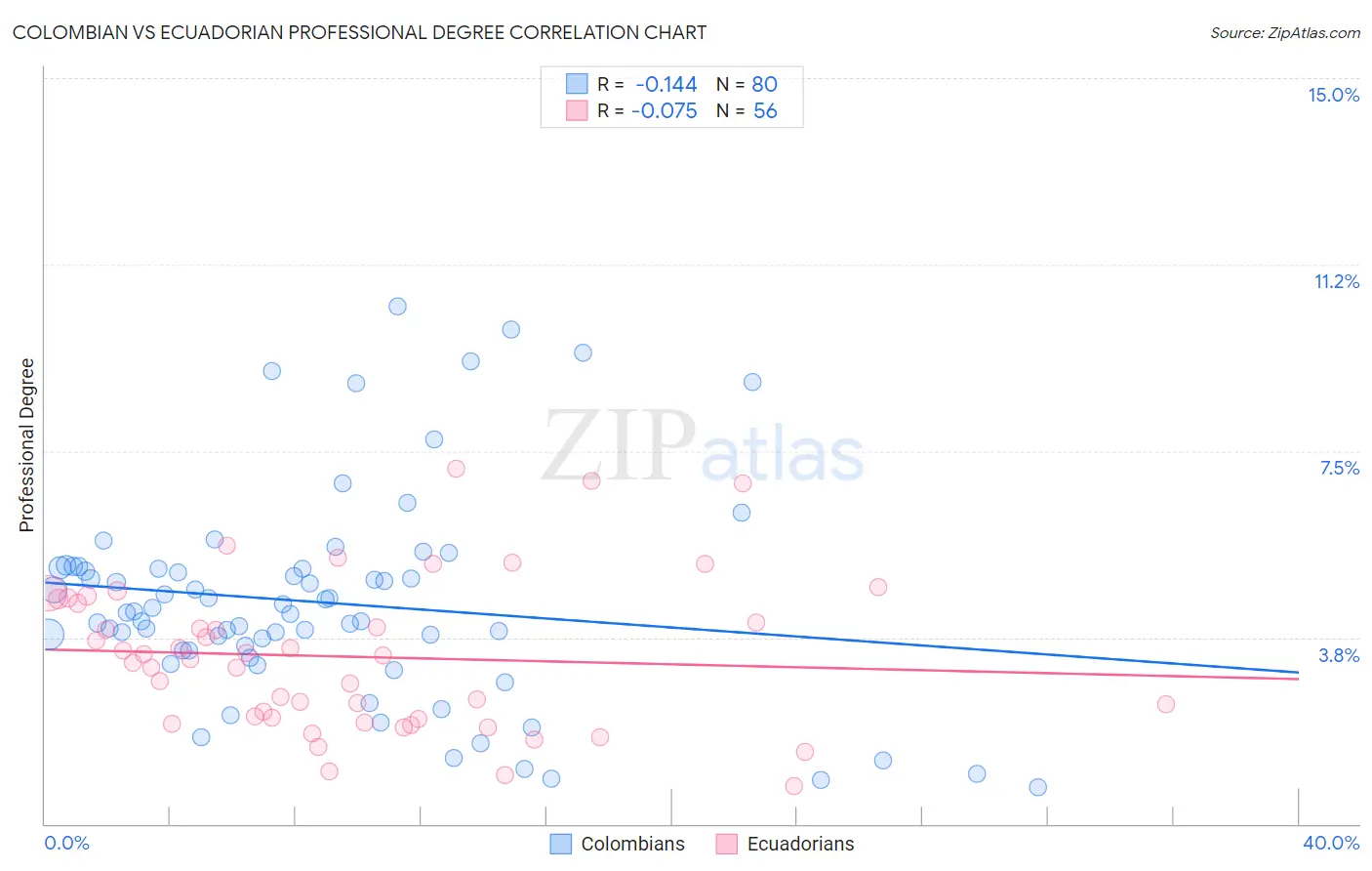 Colombian vs Ecuadorian Professional Degree