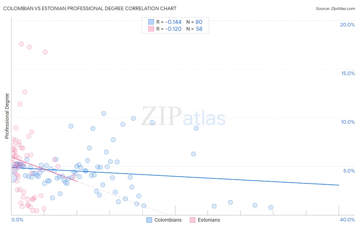 Colombian vs Estonian Professional Degree
