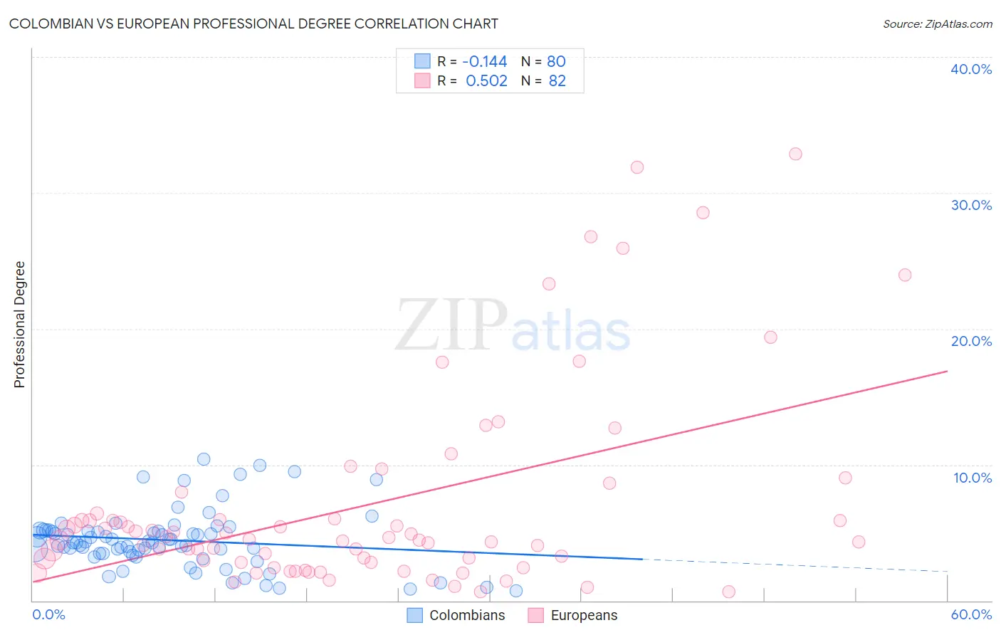 Colombian vs European Professional Degree