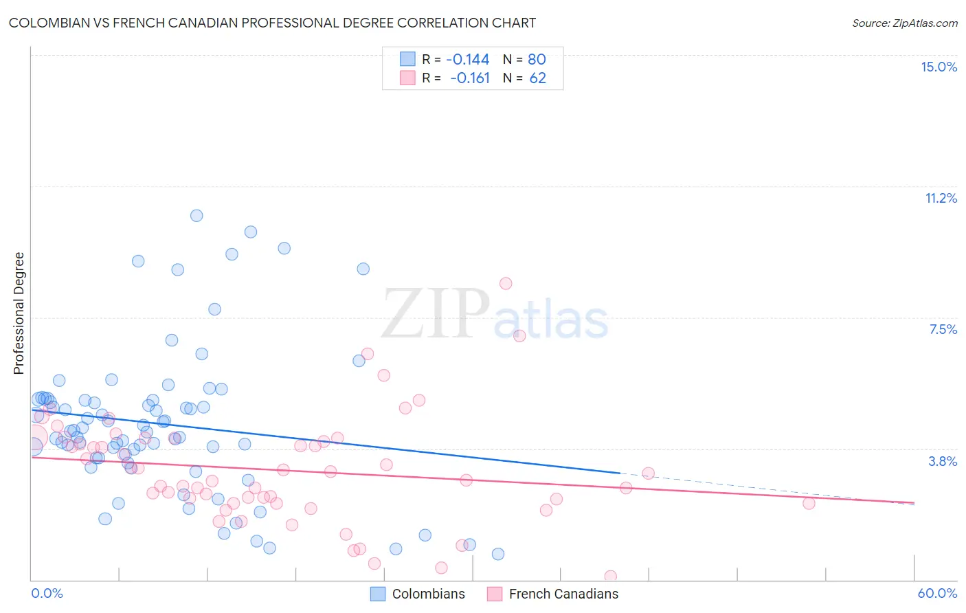 Colombian vs French Canadian Professional Degree