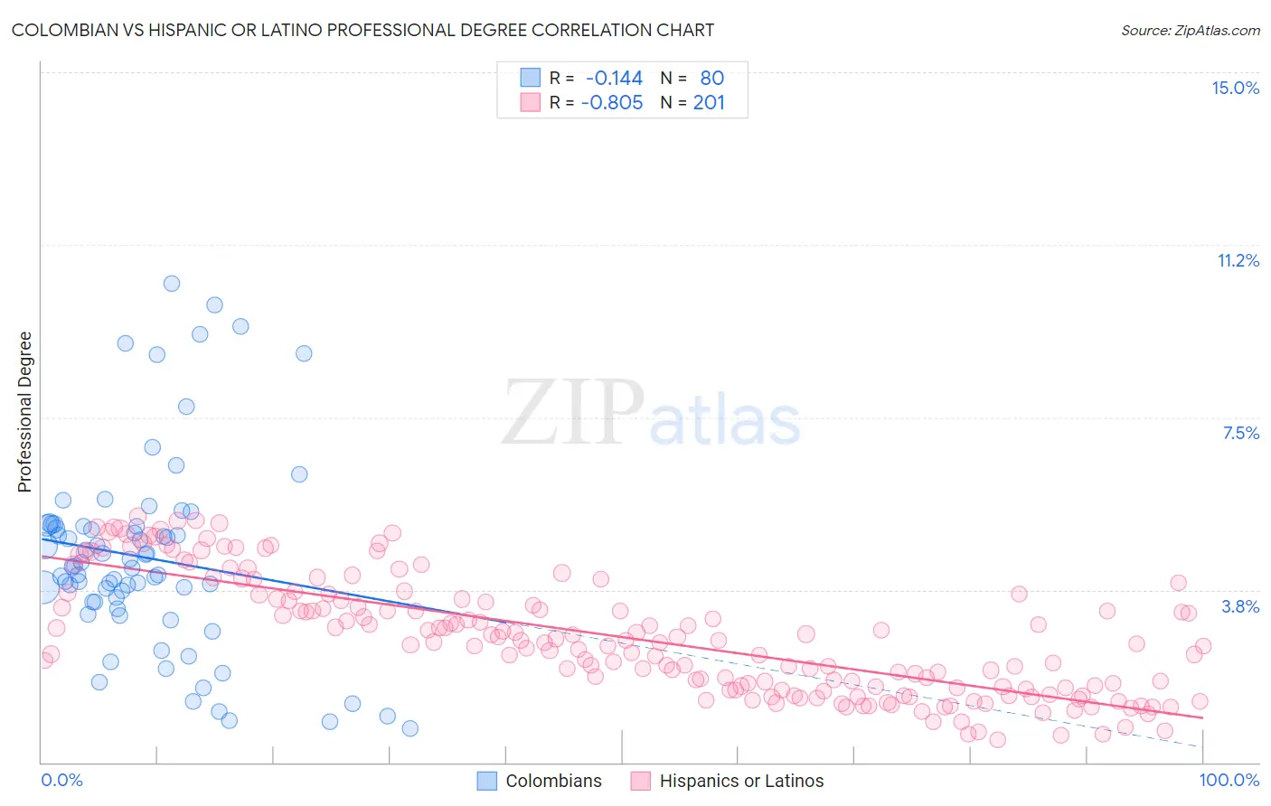 Colombian vs Hispanic or Latino Professional Degree