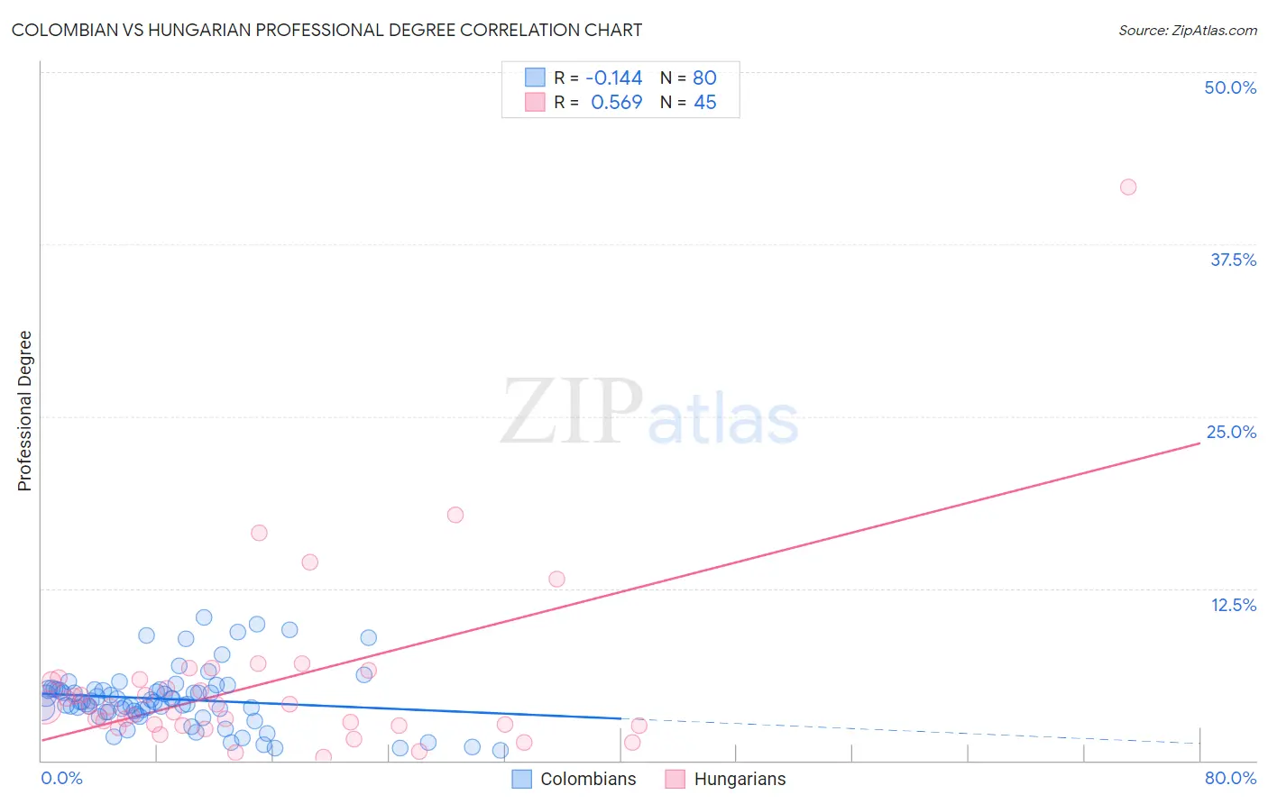 Colombian vs Hungarian Professional Degree