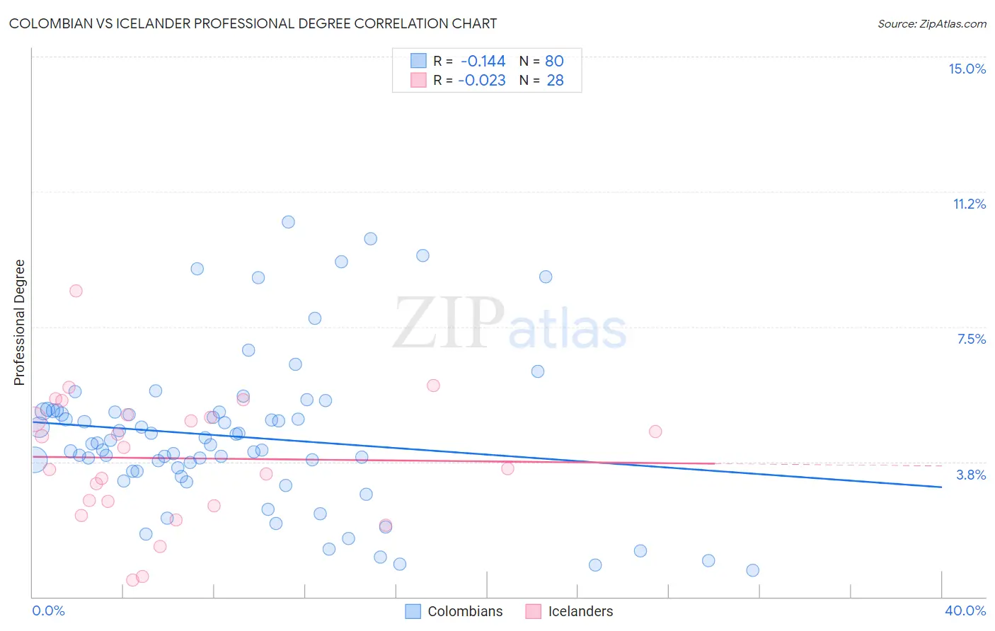 Colombian vs Icelander Professional Degree