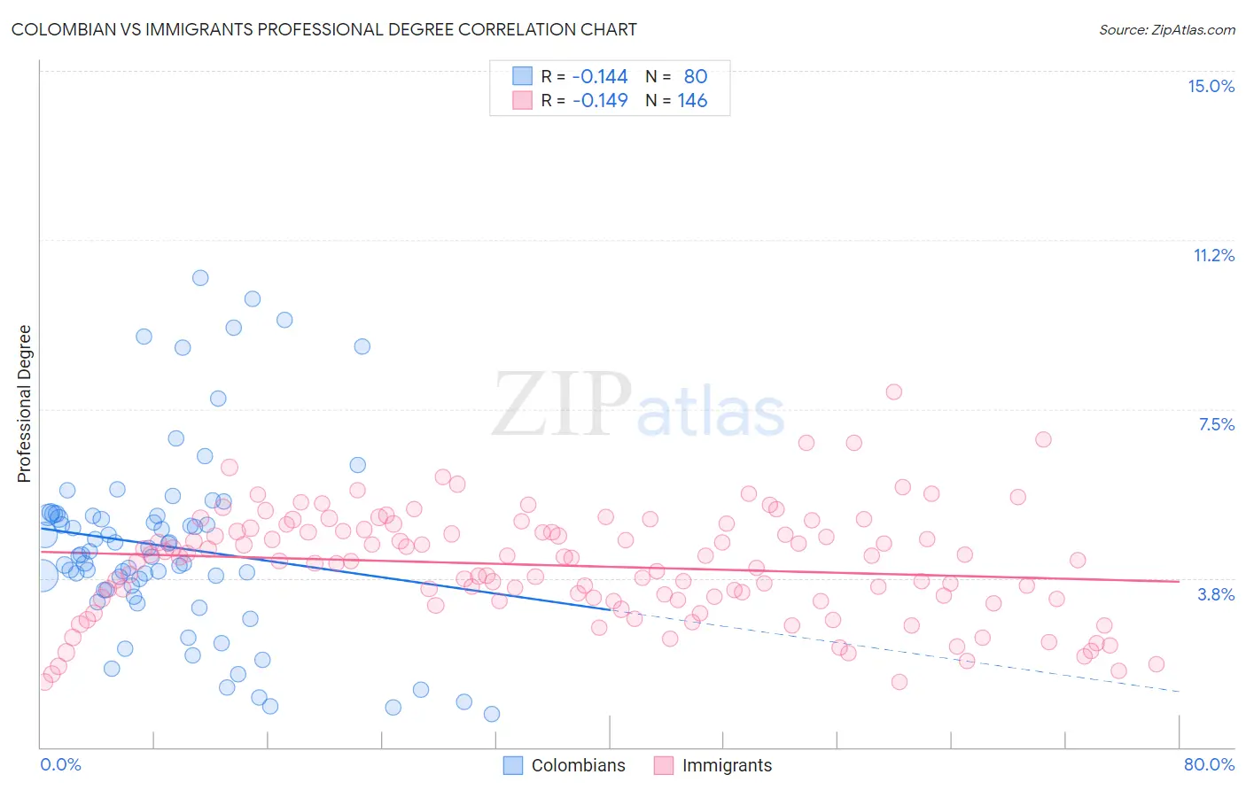Colombian vs Immigrants Professional Degree