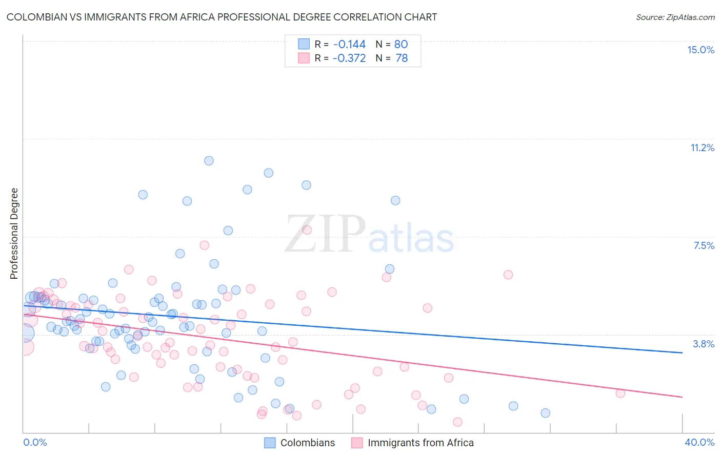 Colombian vs Immigrants from Africa Professional Degree