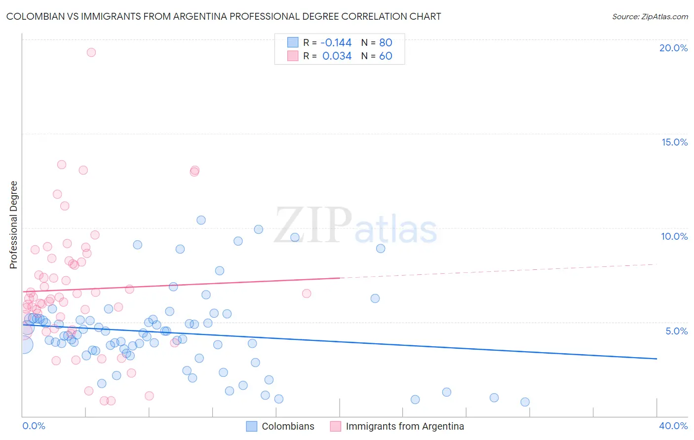 Colombian vs Immigrants from Argentina Professional Degree