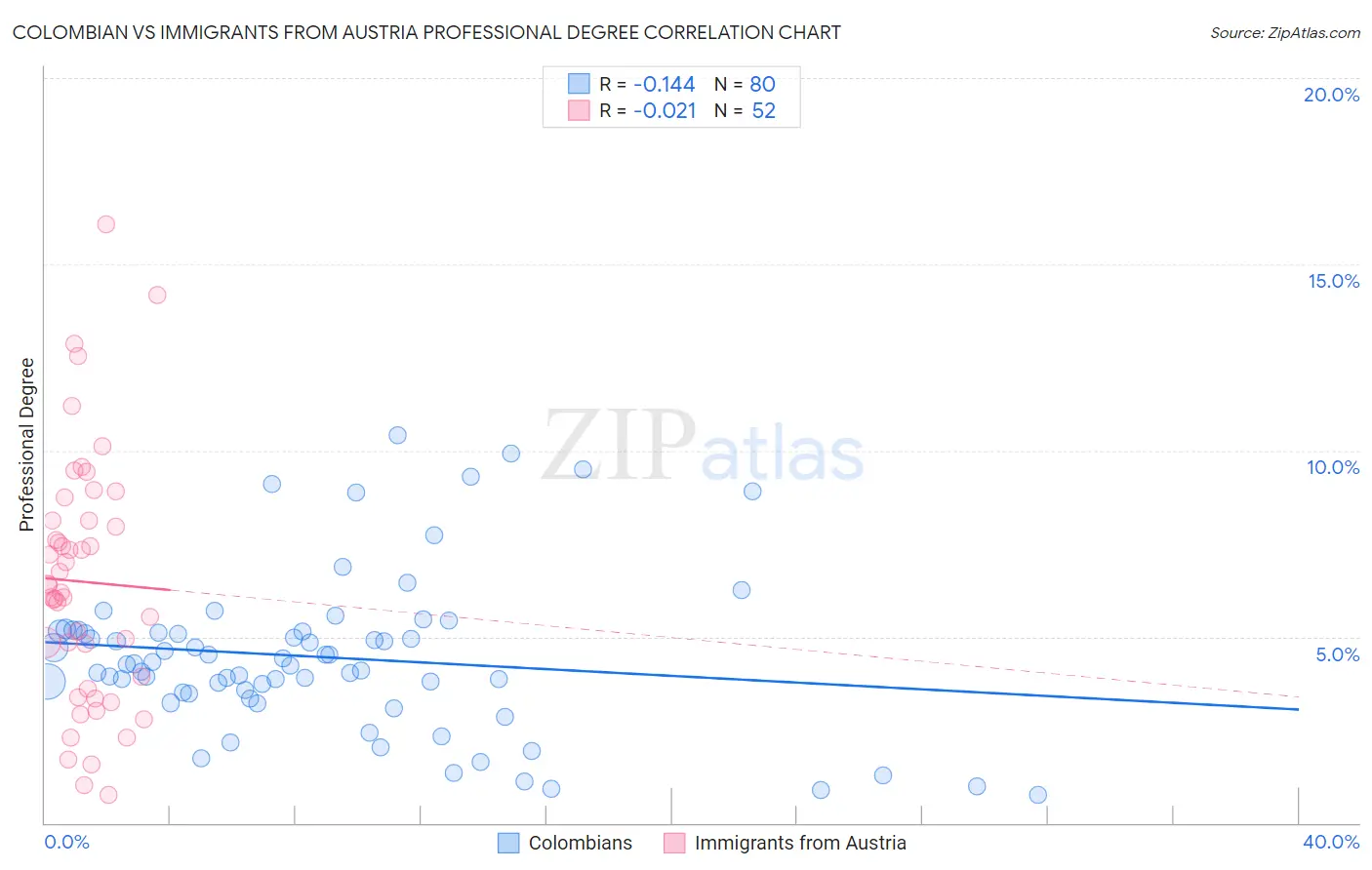 Colombian vs Immigrants from Austria Professional Degree