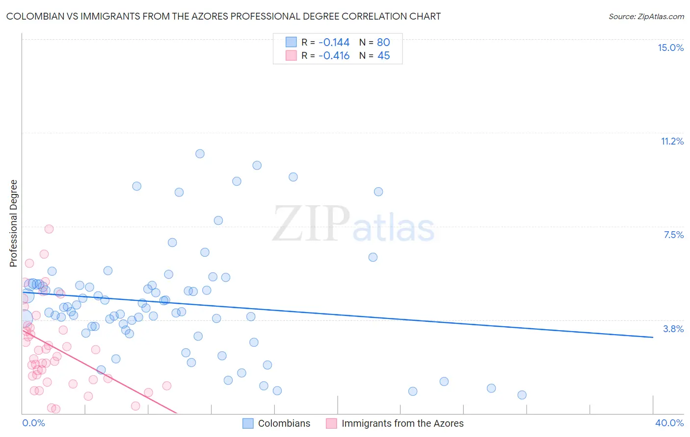 Colombian vs Immigrants from the Azores Professional Degree