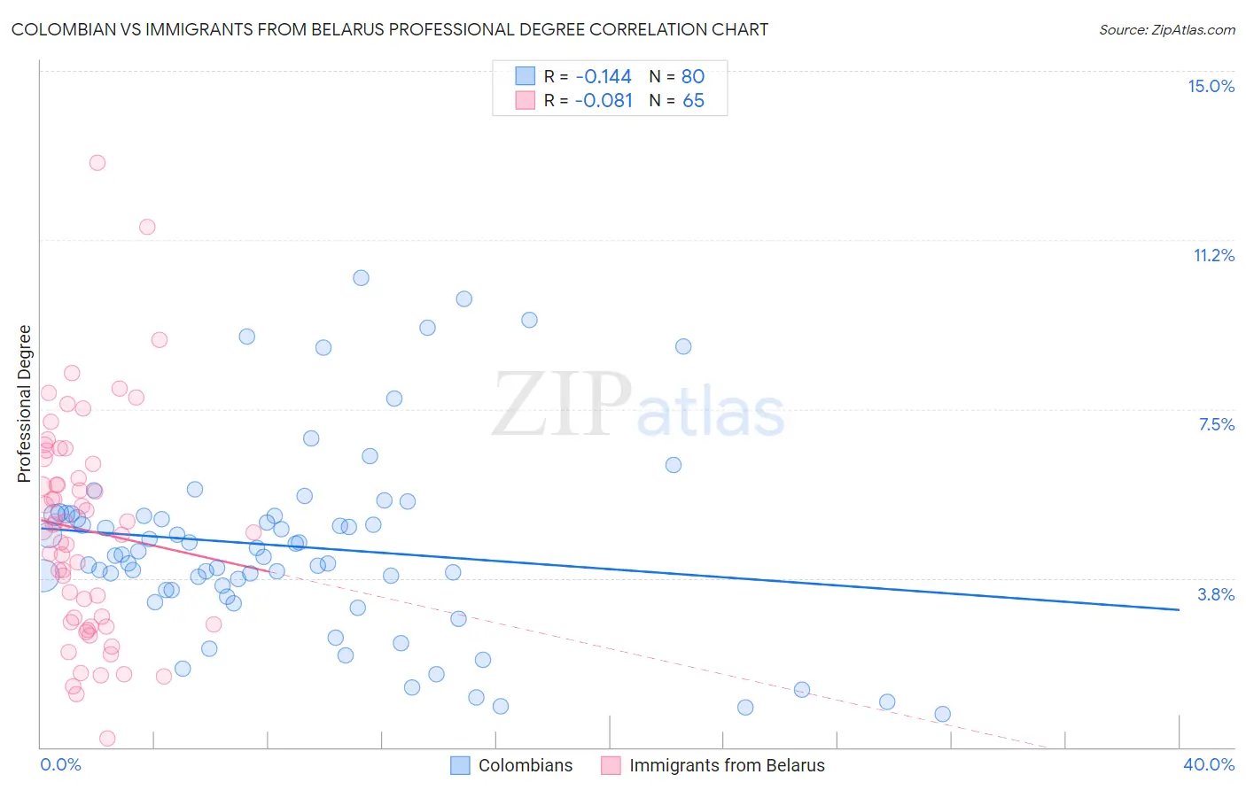 Colombian vs Immigrants from Belarus Professional Degree