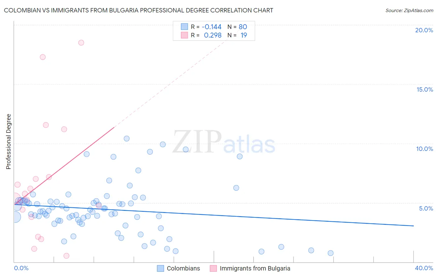 Colombian vs Immigrants from Bulgaria Professional Degree