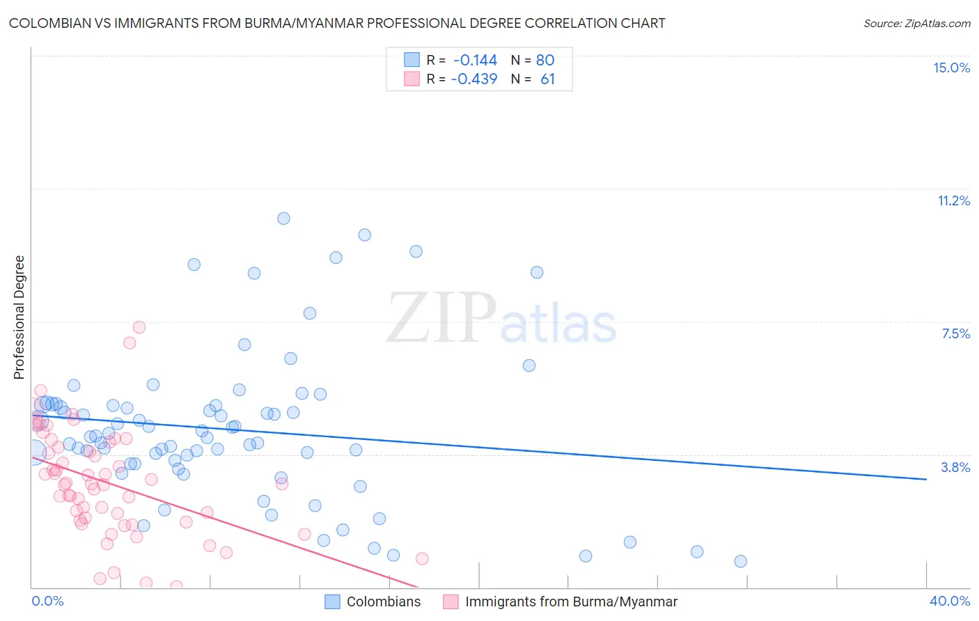 Colombian vs Immigrants from Burma/Myanmar Professional Degree