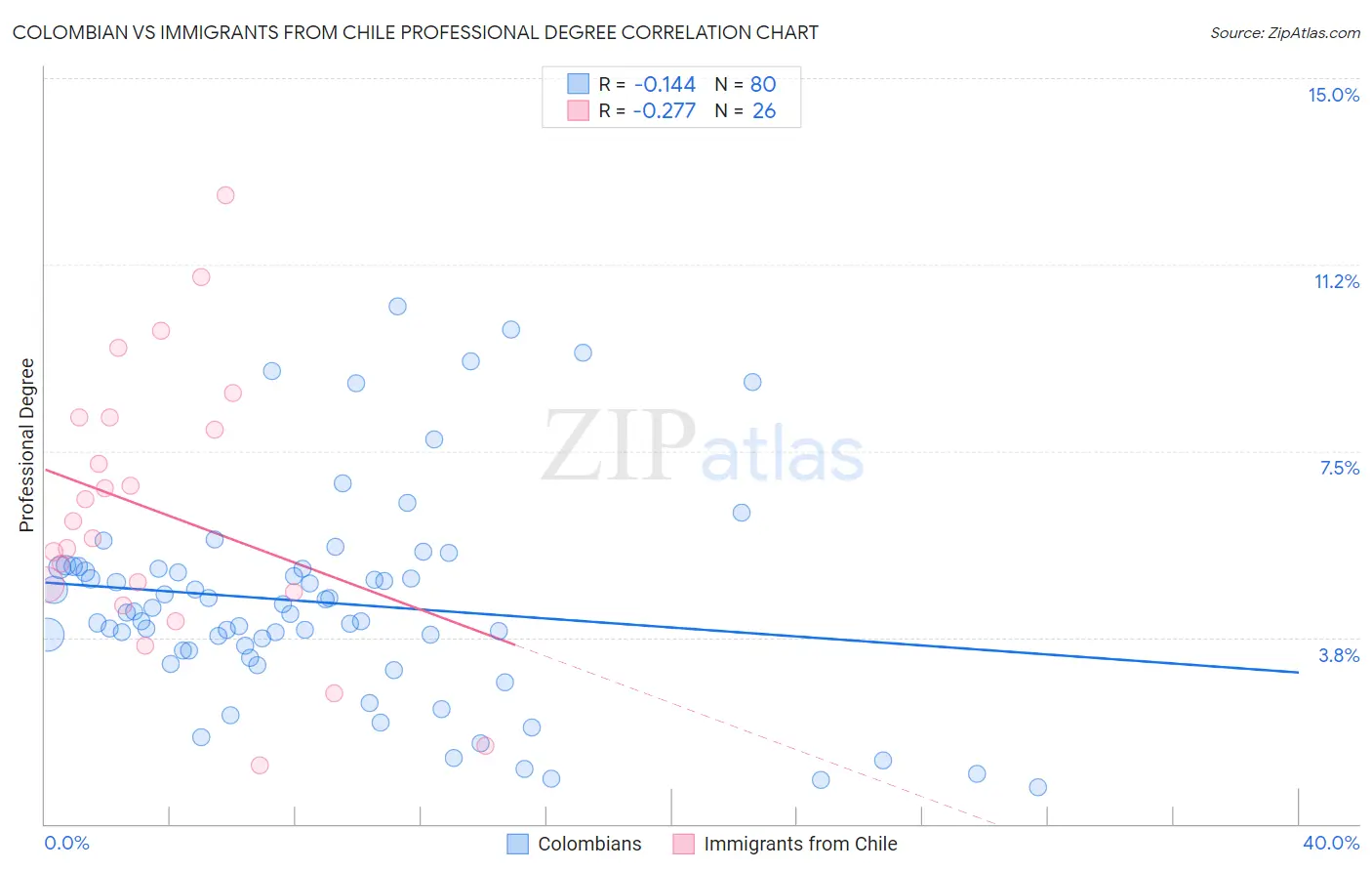 Colombian vs Immigrants from Chile Professional Degree