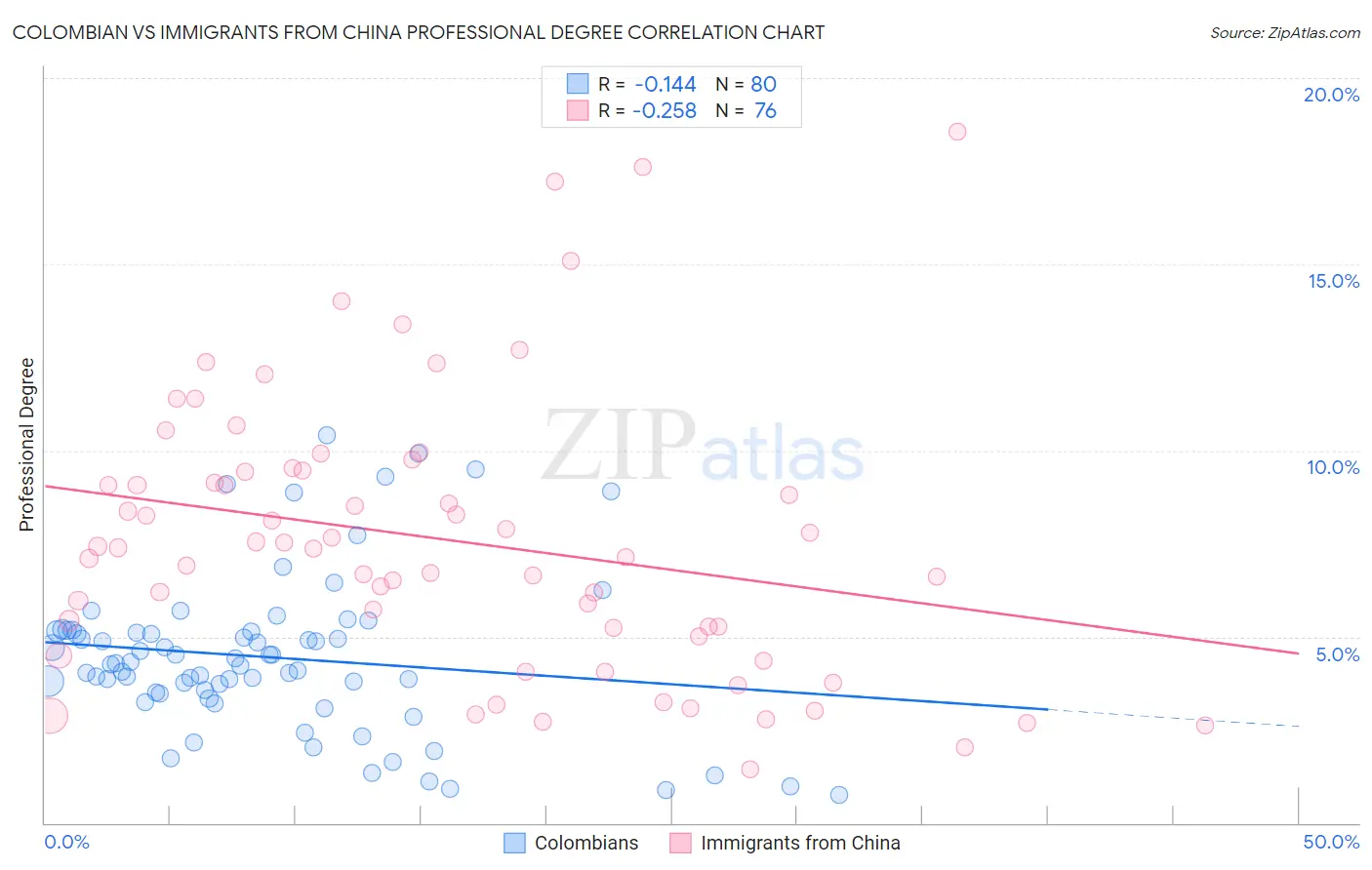 Colombian vs Immigrants from China Professional Degree