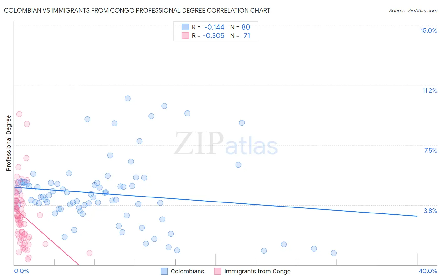 Colombian vs Immigrants from Congo Professional Degree