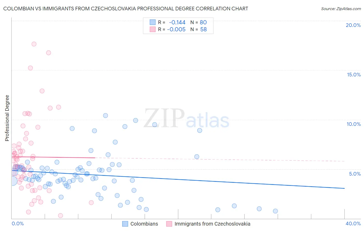 Colombian vs Immigrants from Czechoslovakia Professional Degree
