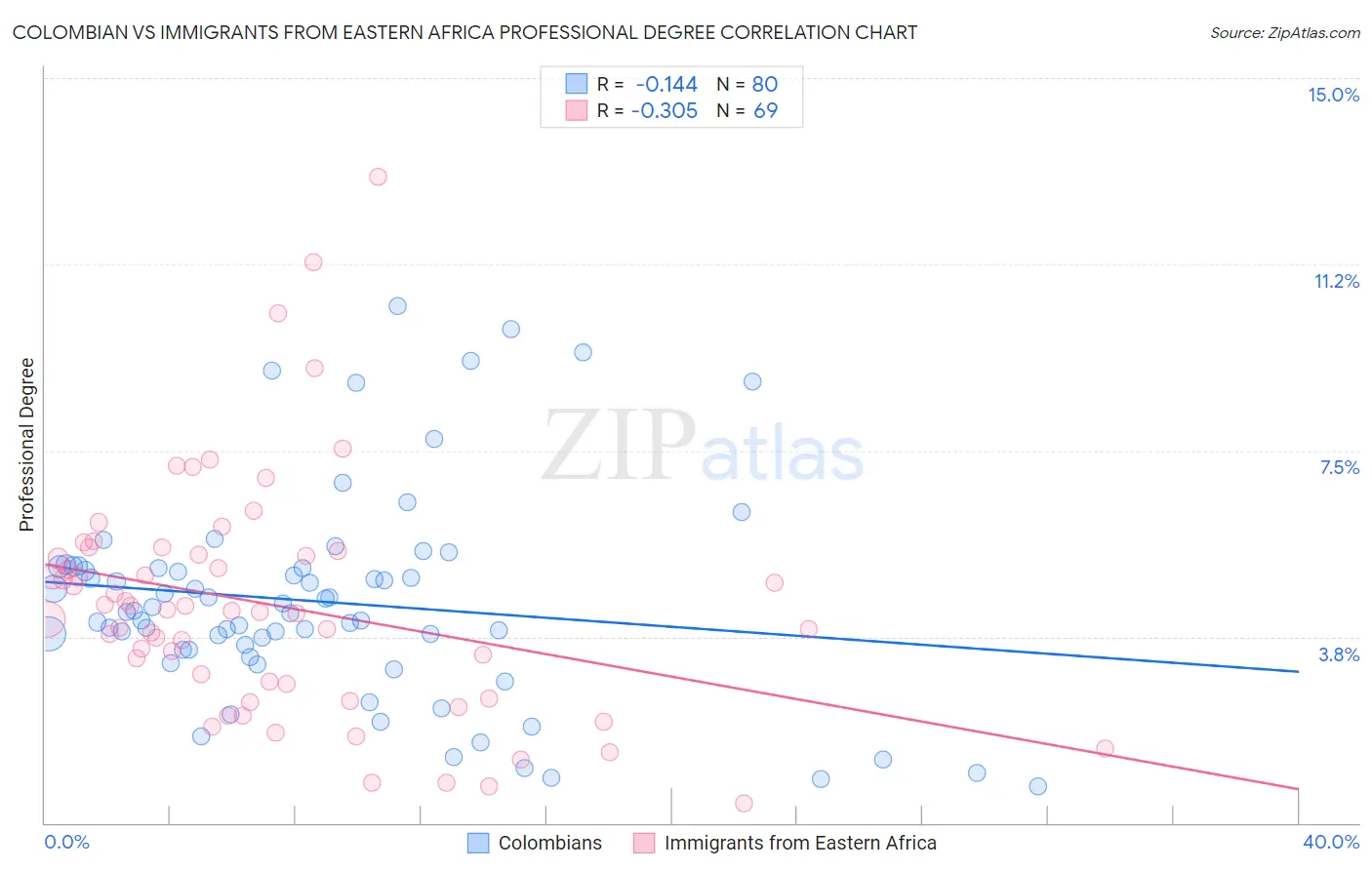 Colombian vs Immigrants from Eastern Africa Professional Degree