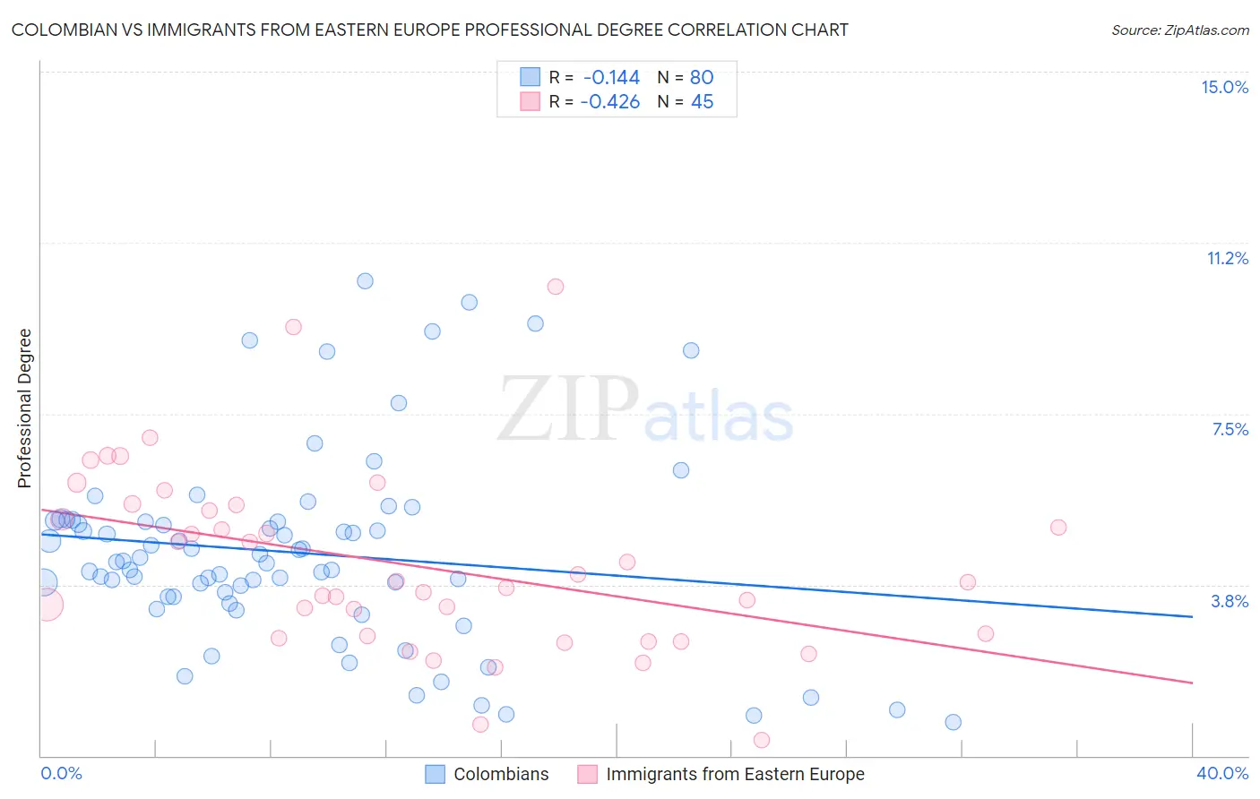 Colombian vs Immigrants from Eastern Europe Professional Degree