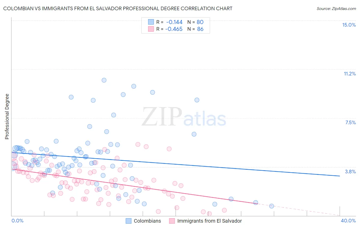 Colombian vs Immigrants from El Salvador Professional Degree