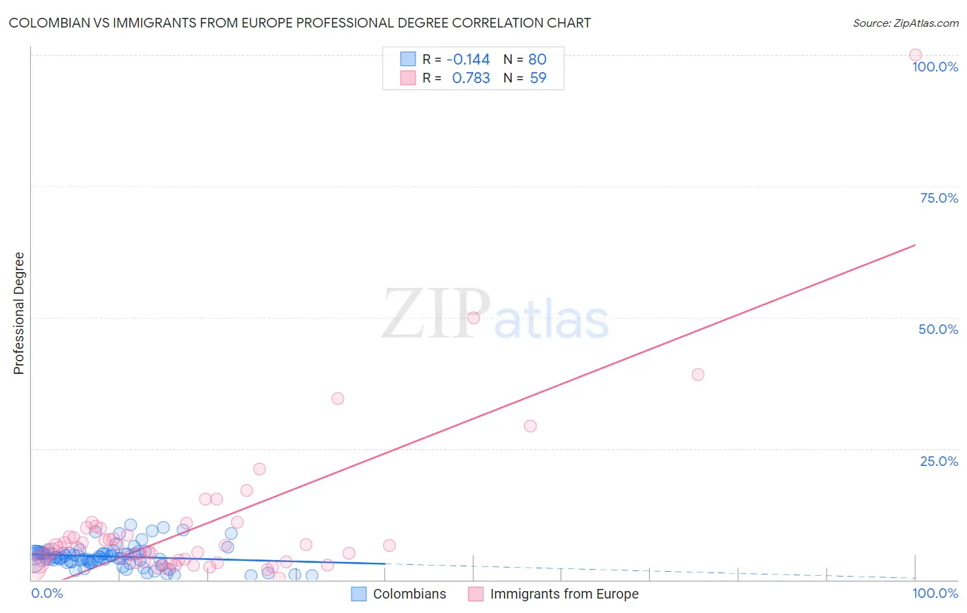 Colombian vs Immigrants from Europe Professional Degree